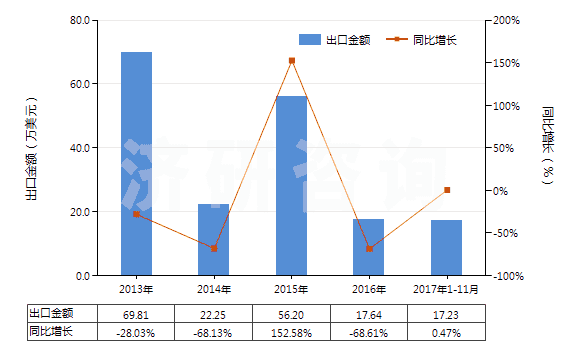 2013-2017年11月中國(guó)鄰苯二酚(HS29072910)出口總額及增速統(tǒng)計(jì)